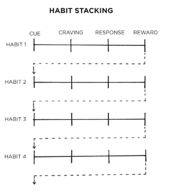 Habbit stacking