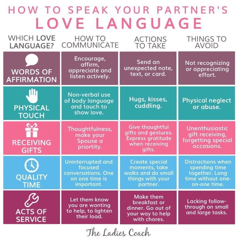 Summary chart 5 love languages