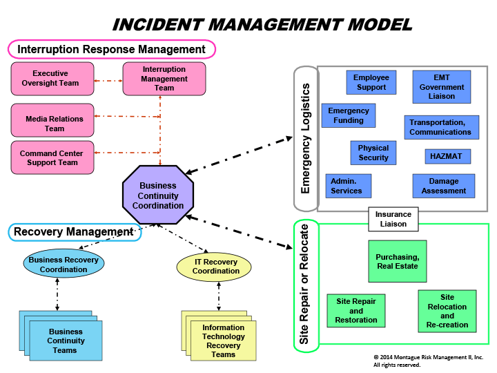 Incident Management Model Web3us LLC