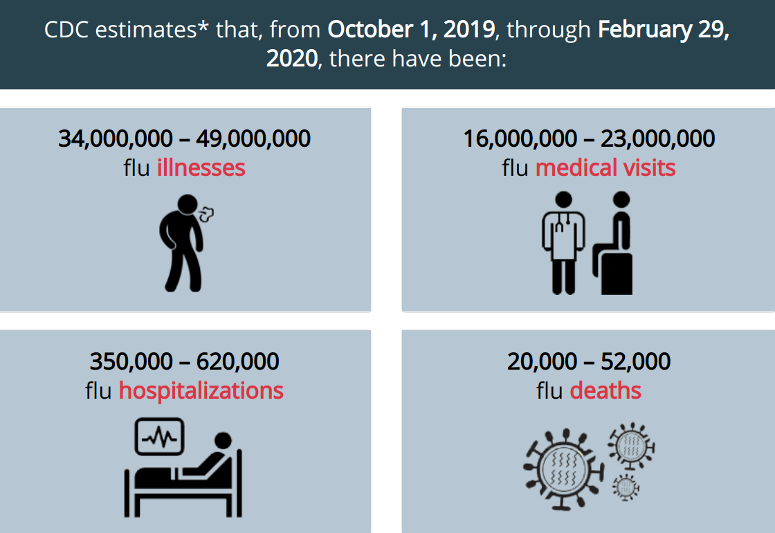 CDC 2019-2020 Flu Season