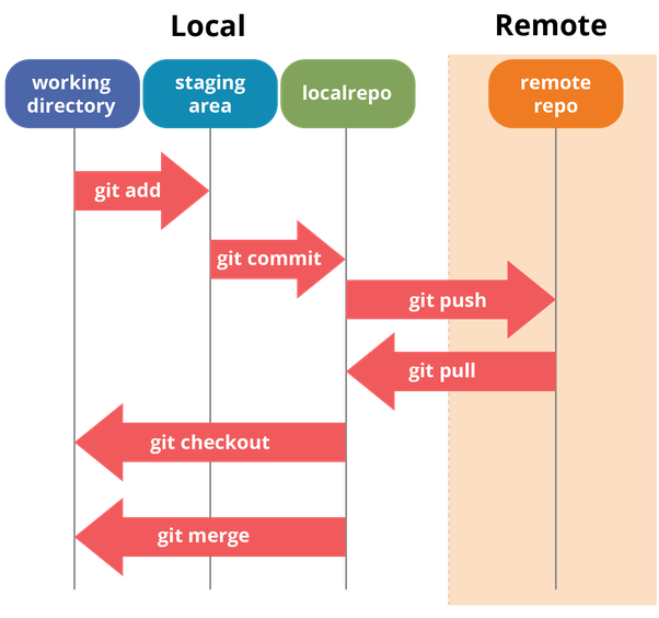 git flow