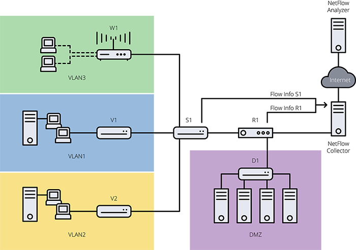 Netflow monitoring