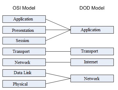 OSI-DOD Model