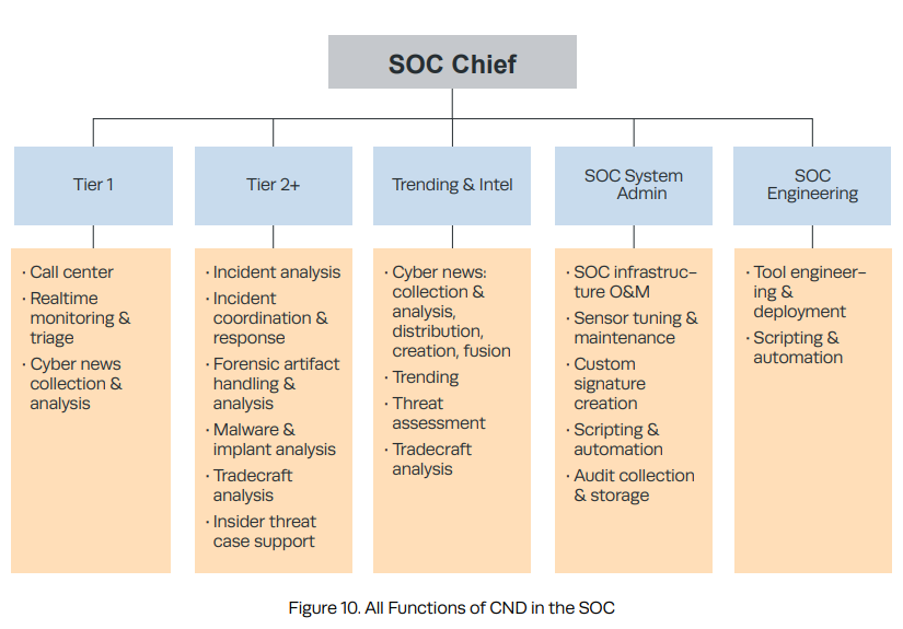 Soc Organization Chart