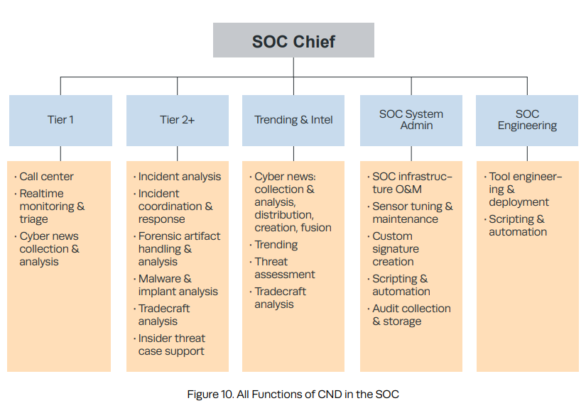 SOC Org Chart