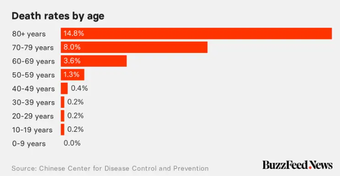 Death rates by age
