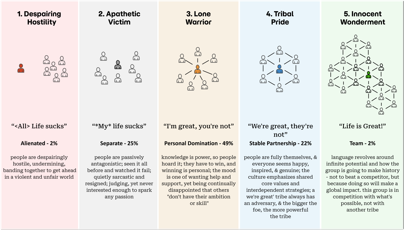 Summary - Tribal Leadership | Web3us LLC
