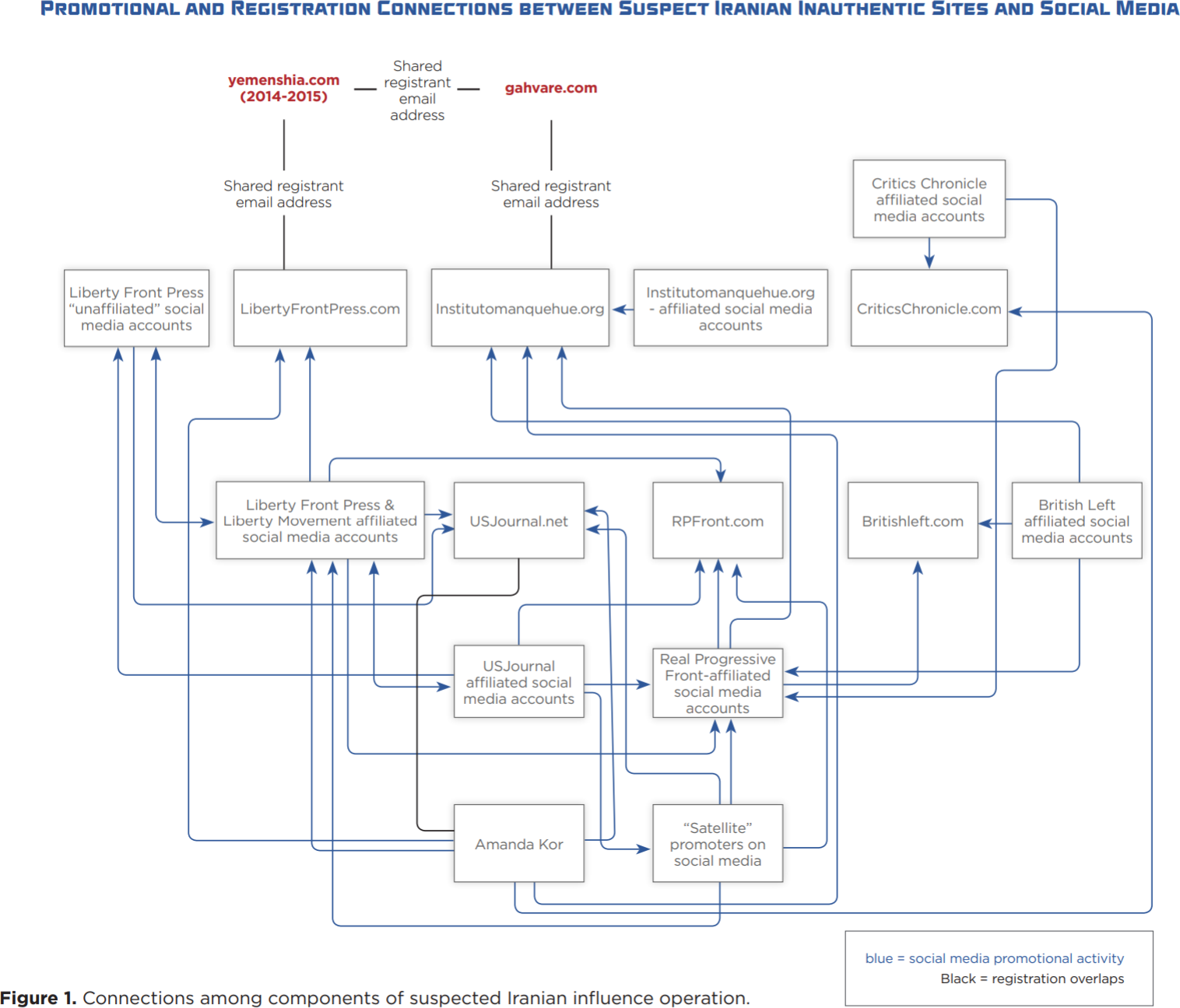 connections between inauthentic sites and social media