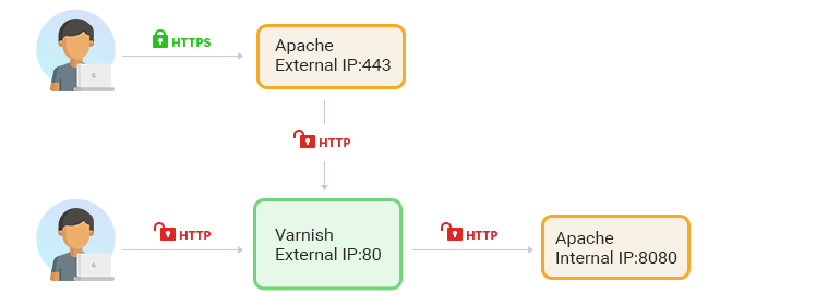 apache_varnish