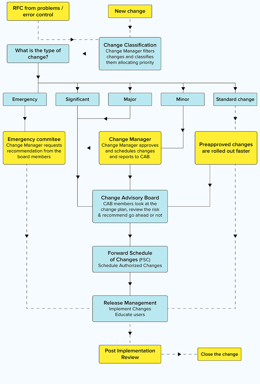 change management