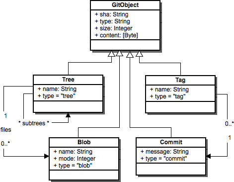 git hierarchy