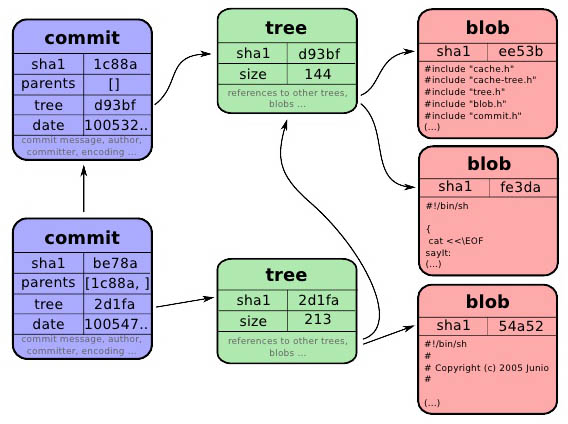 git object store