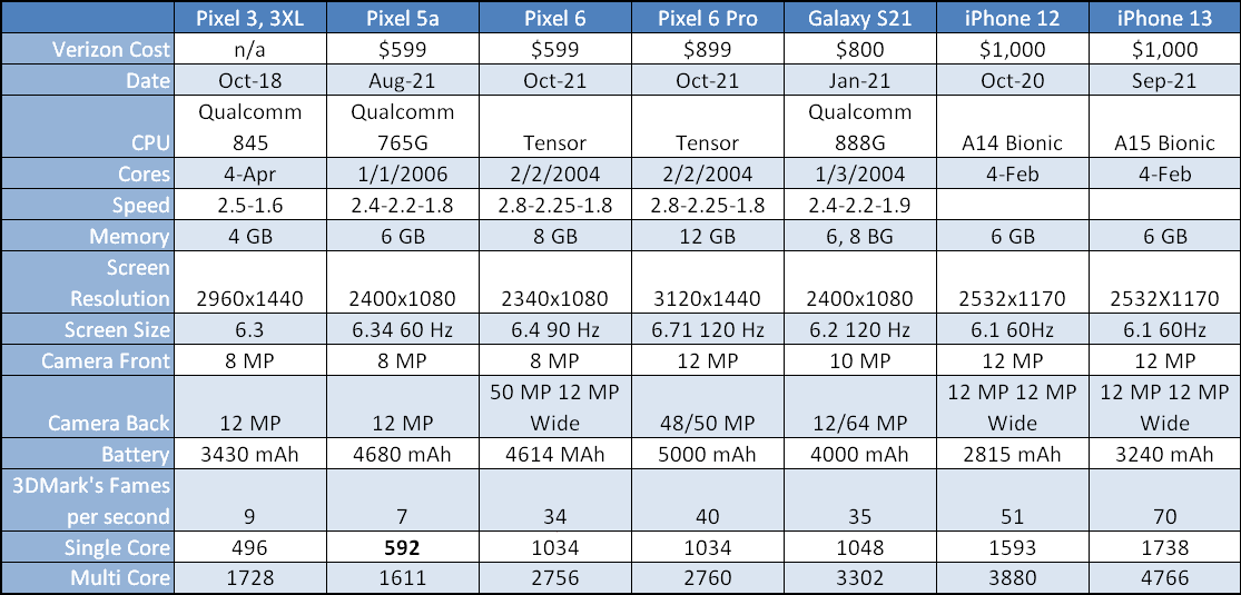 Pixel 6 comparison