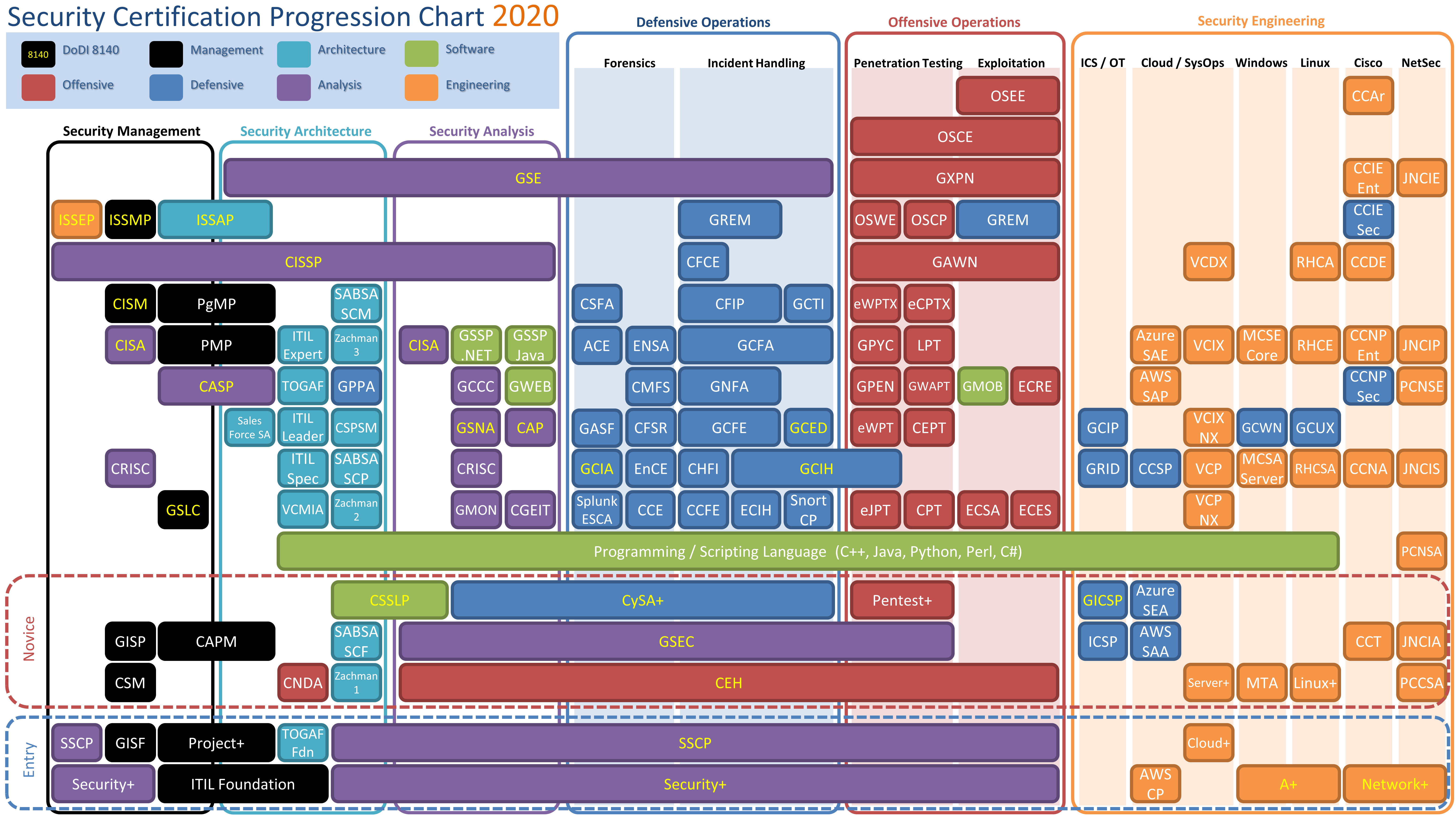 security certification progression chart 2020 Web3us LLC